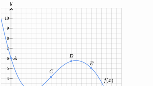 Derivative As Slope Of Curve Practice Khan Academy