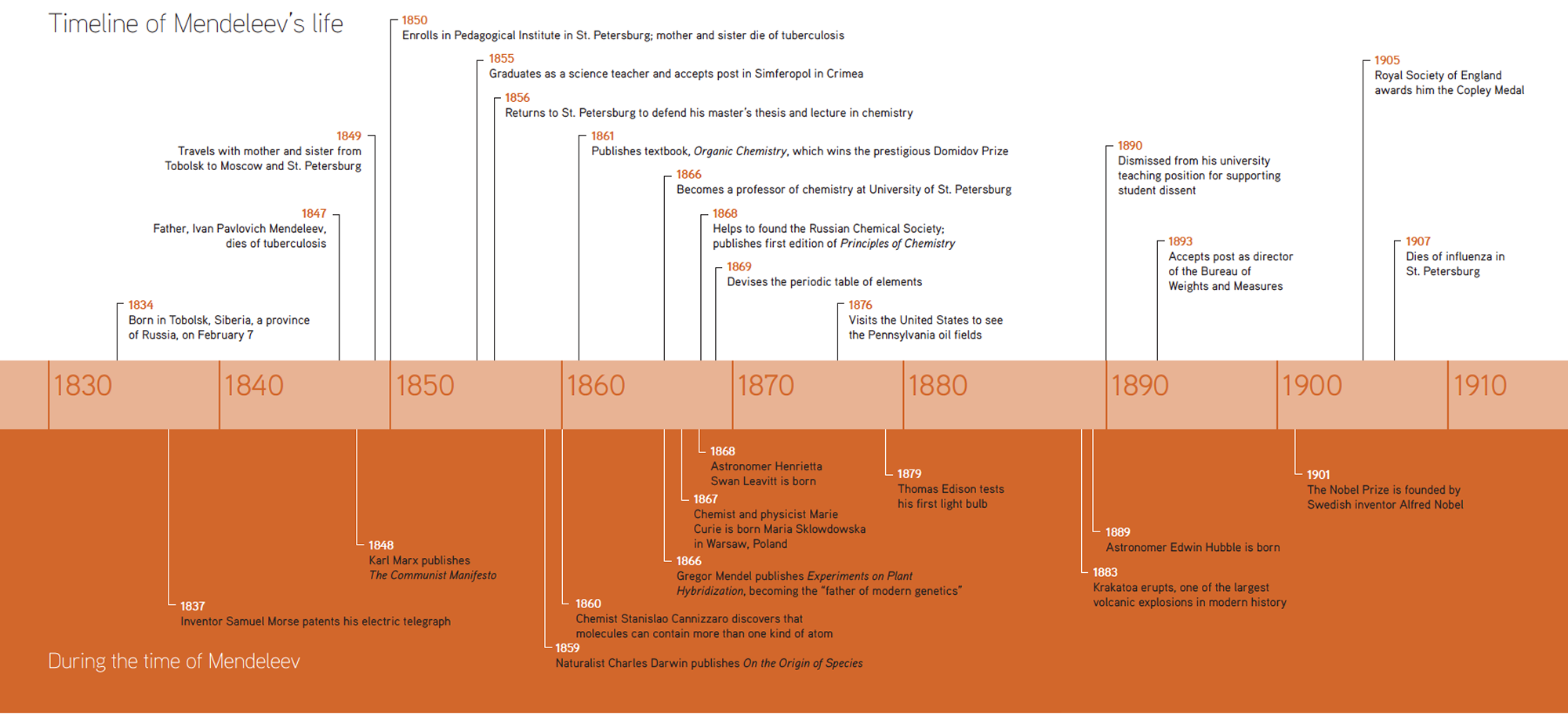 of khan table academy periodic elements life. of Timeline Mendeleev's Click for larger a here version