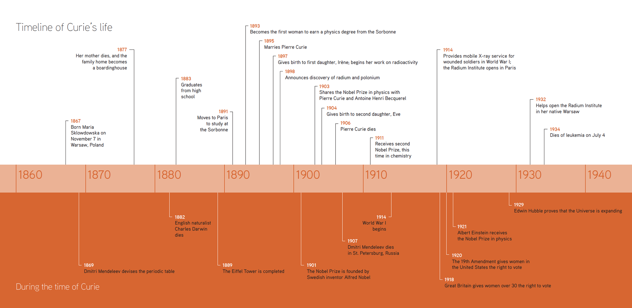 marie curie timeline