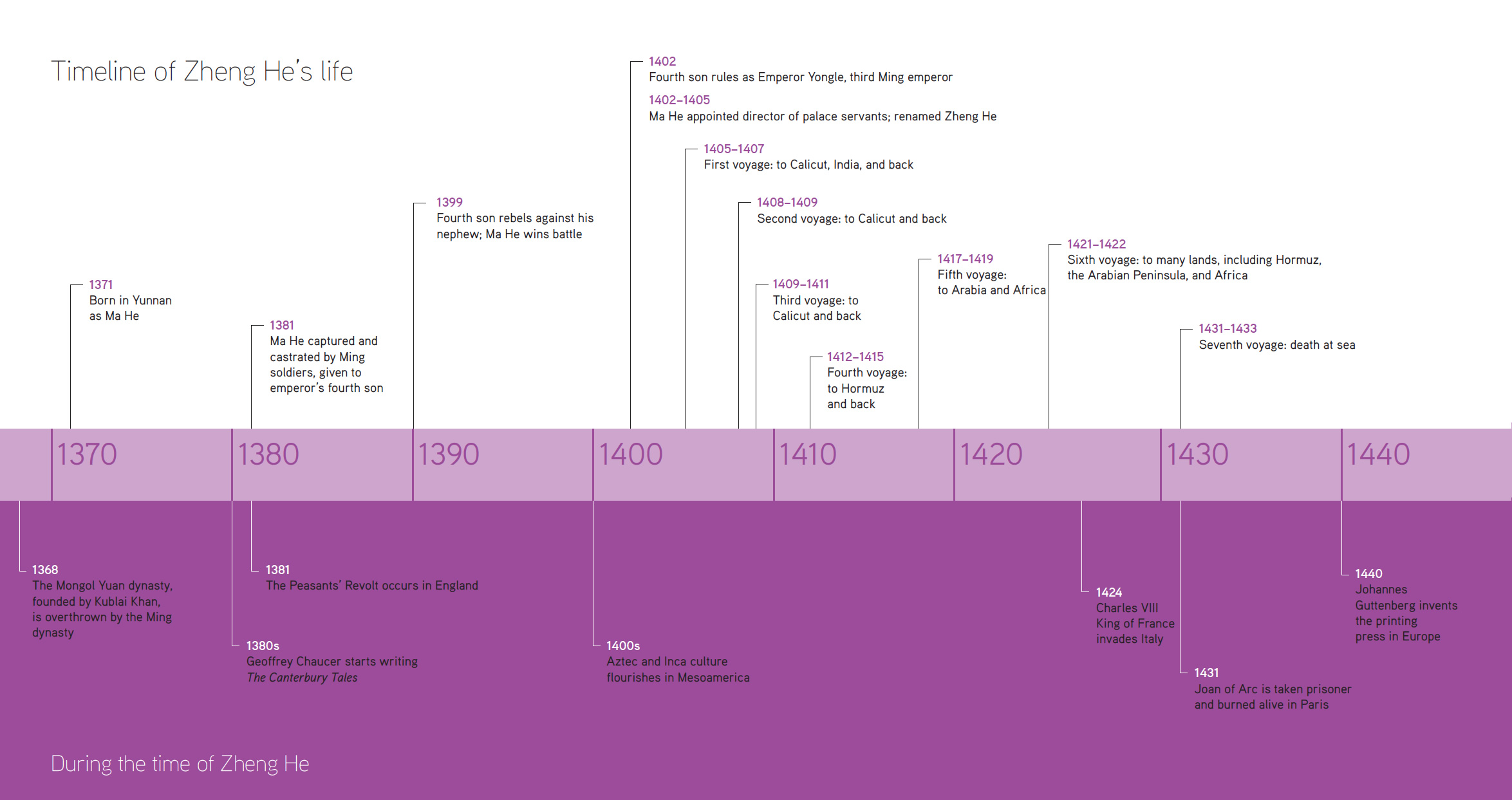 zheng he voyages timeline