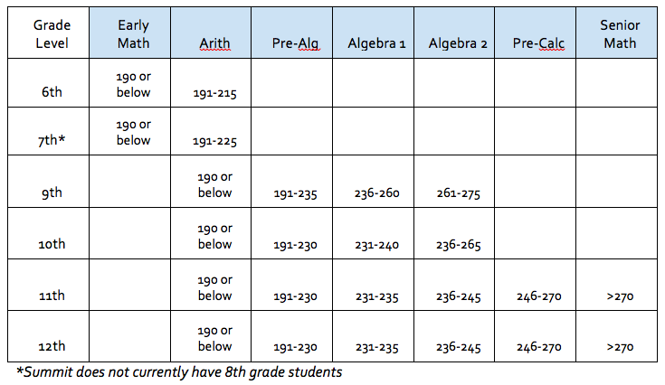 Second Grade Map Test Scores