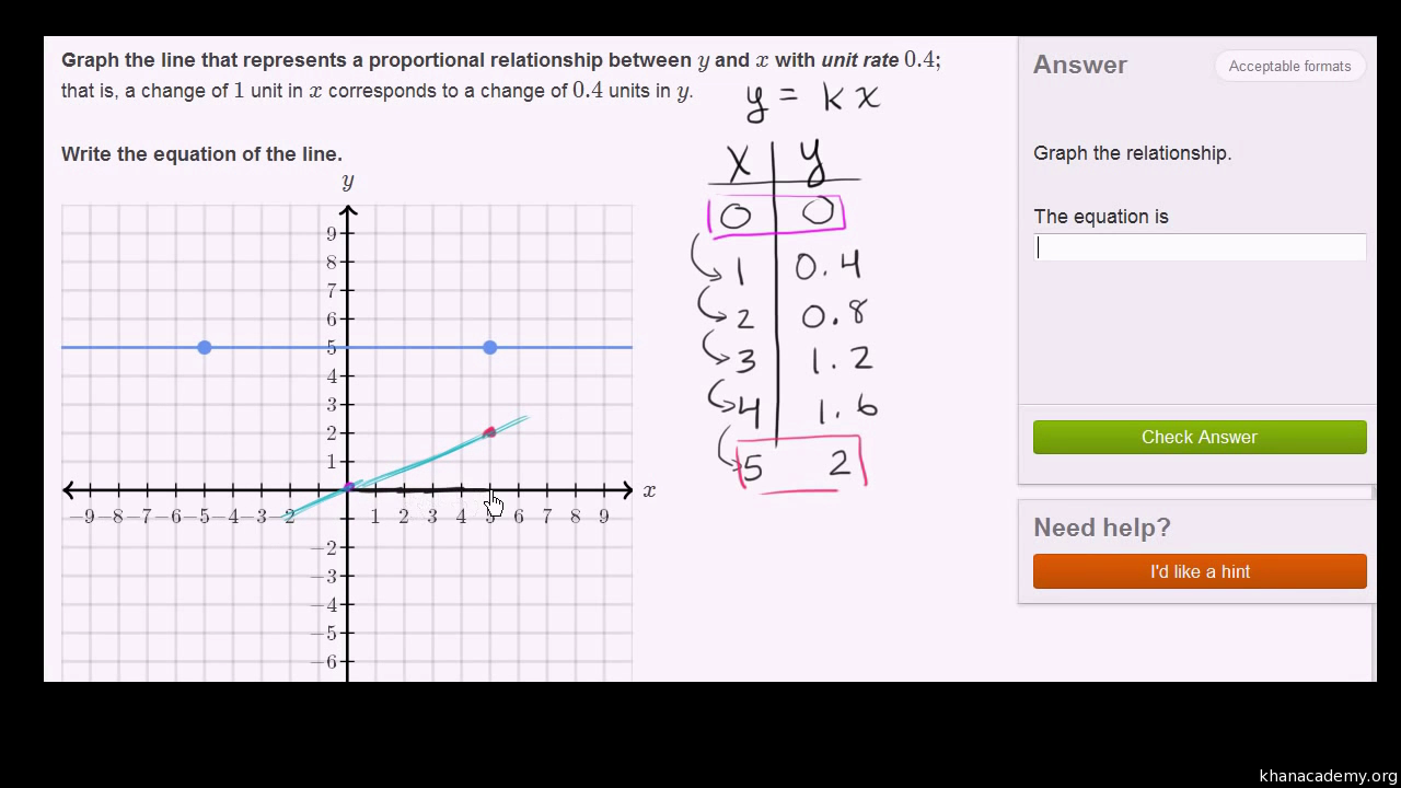 find the linear relation between x and y