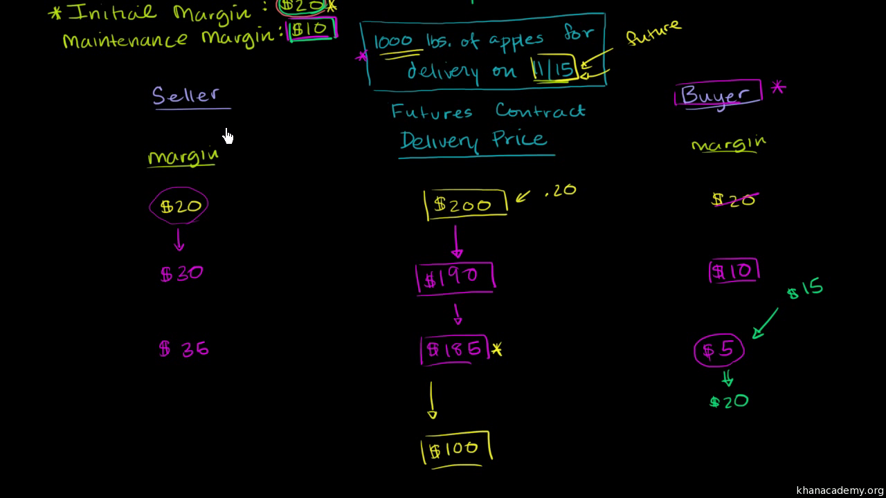Futures contract. Futures - what is it 95 Futures contract. Futures - what is it 73