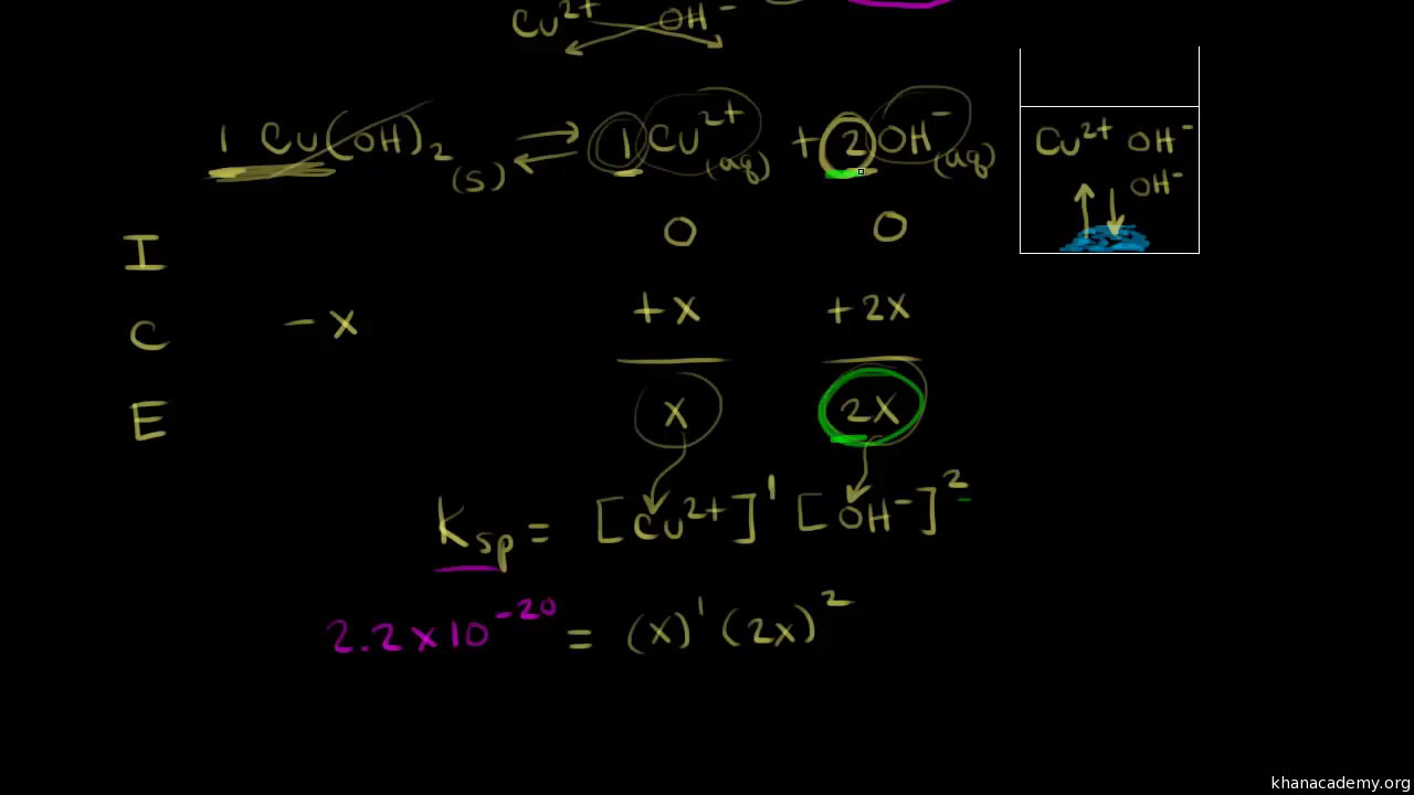 Solubility From The Product Constant Video Khan Academy