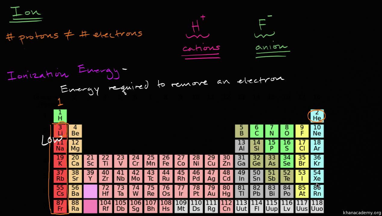 Periodic Table Learn Atomic Structure Trends Khan Academy