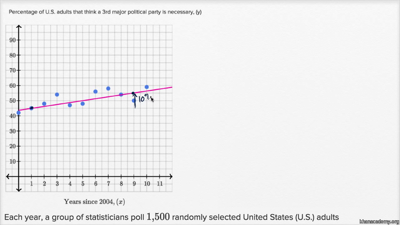 Worksheets Scatter Plot Worksheet scatterplots basic example video khan academy