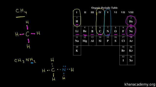 Dot structures II: Multiple bonds (video) | Khan Academy