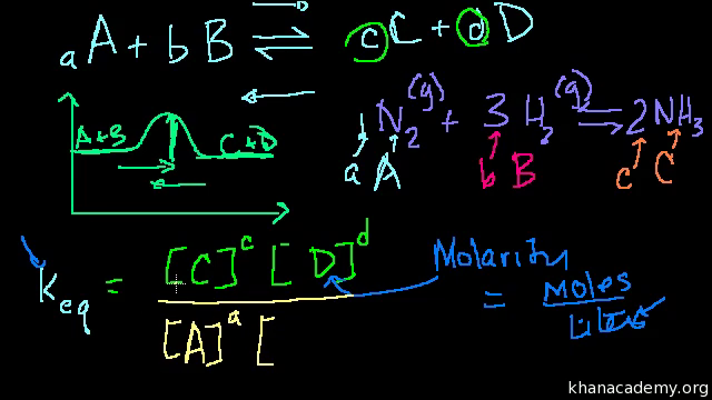 Reactions In Equilibrium Video Khan Academy