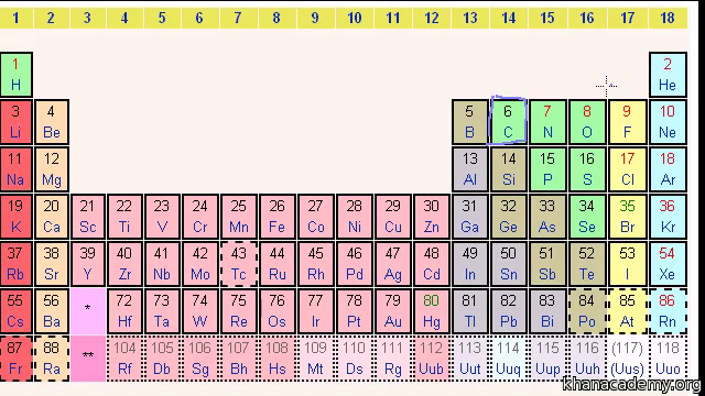 Groups Of The Periodic Table Video Khan Academy