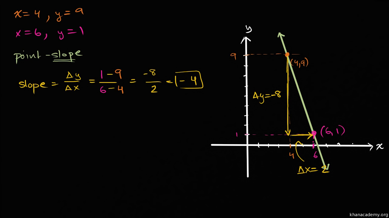 point slope form review algebra article khan academy pint slope form
