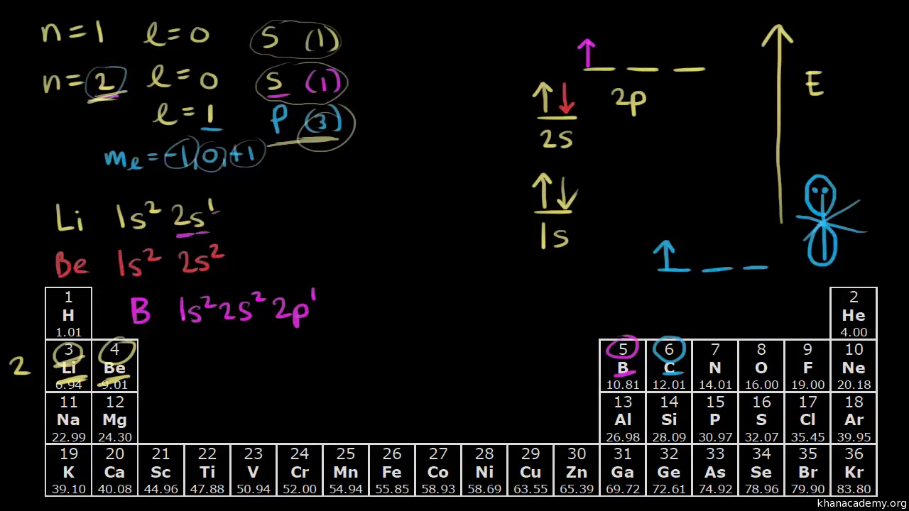 na element orbital notation