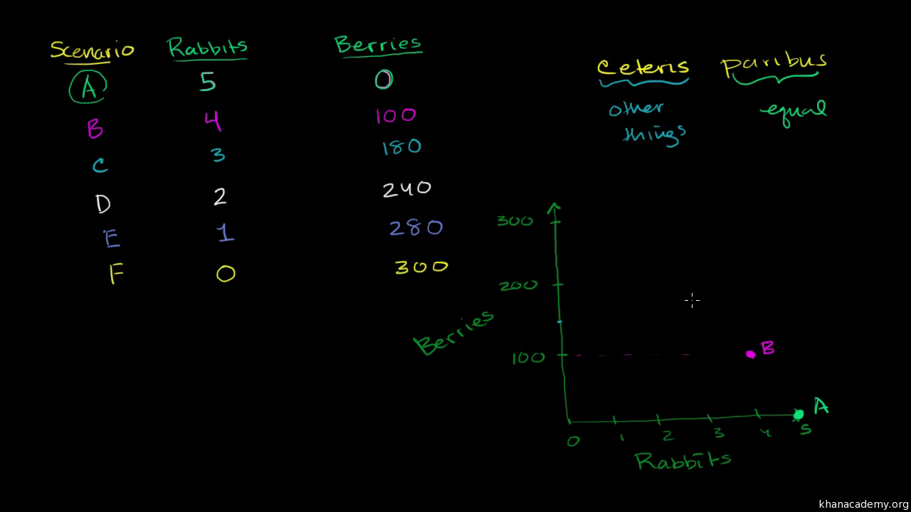 Worksheets Production Possibilities Curve Worksheet ppcs for increasing decreasing and constant opportunity cost video khan academy