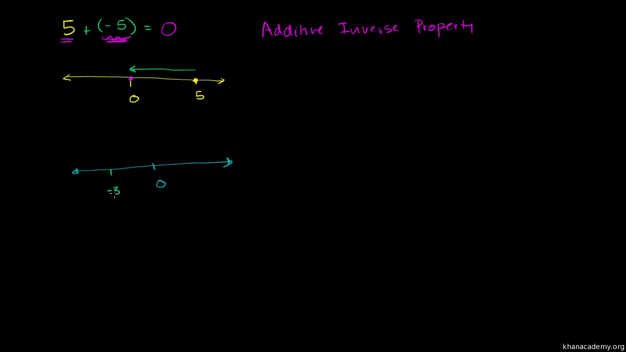 Up2U eduOER portal Inverse property of addition