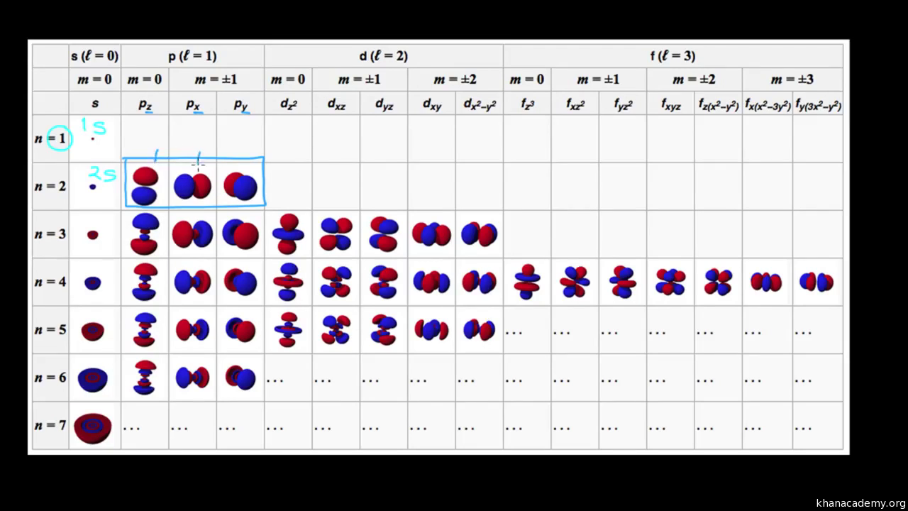la tabla peridica capas de electrones y orbitales artculo khan academy - Tabla Periodica Completa Con Numeros De Valencia la tabla peridica capas de electrones y orbitales artculo khan academy - Tabla Periodica Completa Con Numeros De Valencia