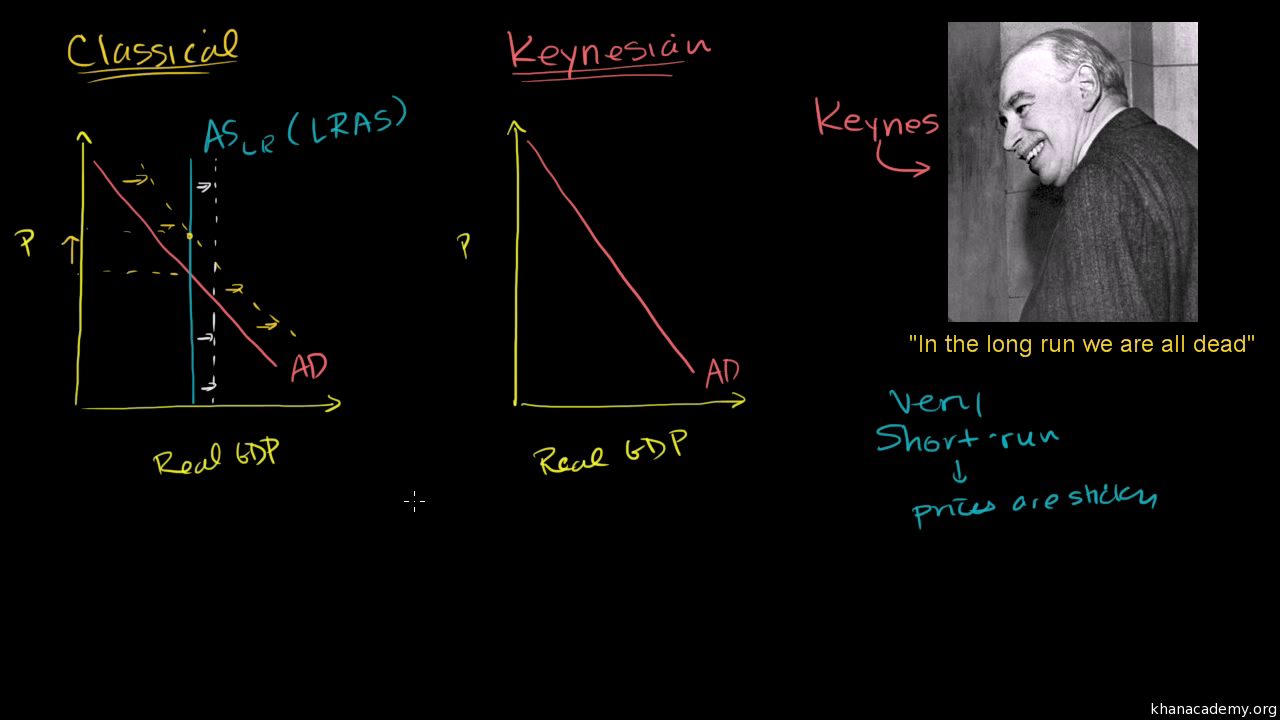 Keynesian Theory