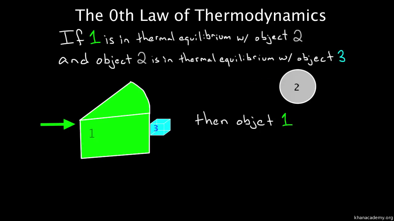 laws of thermodynamics calculator