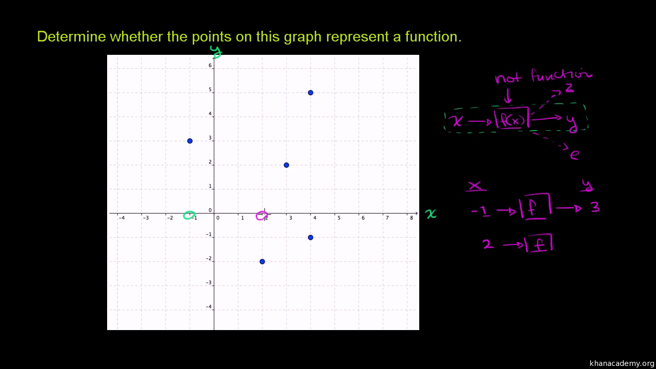 Linear and Non-Linear Functions examples, solutions