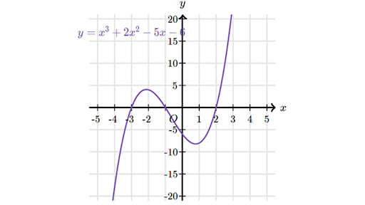 Polynomial Factors And Graphs Lesson Article Khan Academy