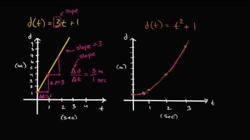 Introduction to average rate of change (video) | Khan Academy