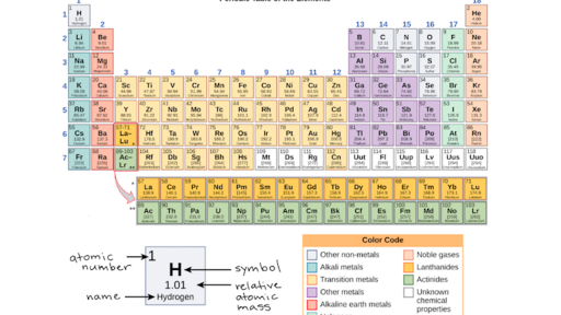 La Tabla Periódica Capas De Electrones Y Orbitales Artículo Khan Academy 8459