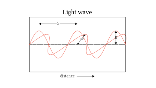 Which Of The Following Statements Is True About Electromagnetic Radiation