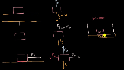 Types Of Forces And Free Body Diagrams Video Khan Academy