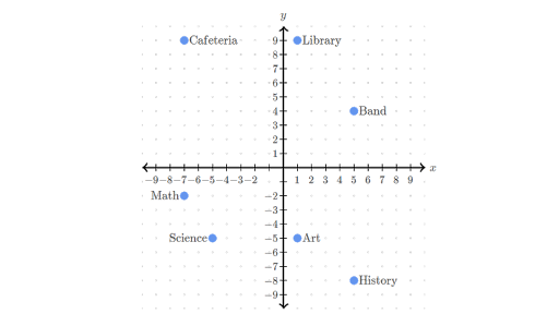 Coordinate Plane Problems In All Four Quadrants Practice Khan Academy