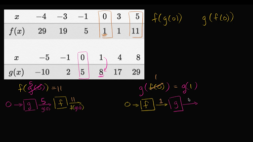 Evaluating composite functions: using tables (video)