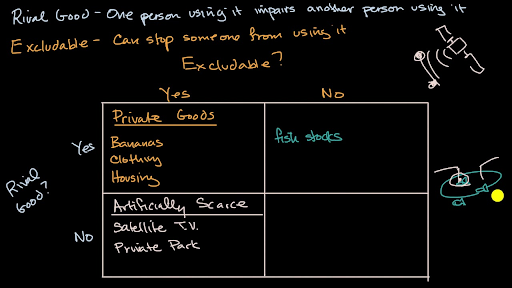 Rival And Excludable Goods Video Khan Academy