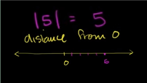 Absolute Value of a Number - Definition, Symbol and Examples
