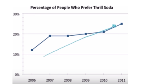 misleading line graphs examples