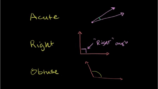 Acute, right, & obtuse angles (video)