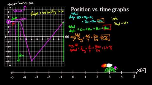 Position Vs Time Graphs Video Khan Academy