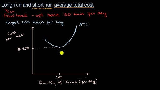 total cost graph