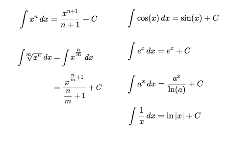 Common Integrals Review Article Khan Academy