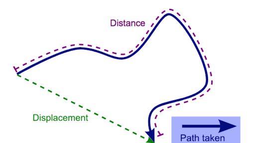 Distance and displacement review (article) | Khan Academy