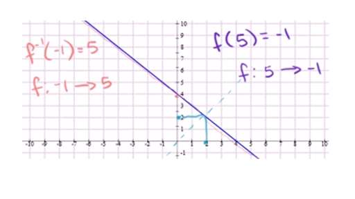 Finding Inverse Functions Linear Video Khan Academy