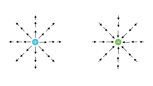 A stationary positive charge is placed in a uniform electric field. the direction of electric force exerted on that stationary positive charge is