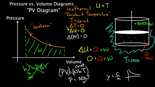 Pv Diagrams Part 2 Isothermal Isometric Adiabatic Processes