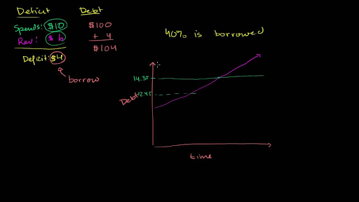 Deficit And Debt Ceiling Video Khan Academy