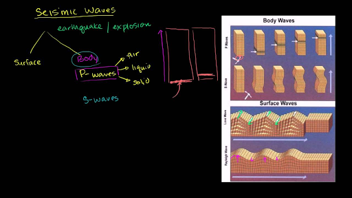 Seismic Waves Video Khan Academy