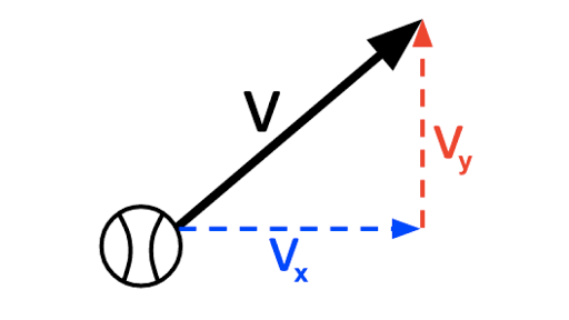 What Are Velocity Components Article Khan Academy