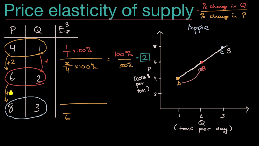 Introduction To Price Elasticity Of Supply Video Khan Academy