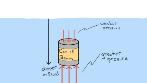 Buoyant Force Is Greatest On A Submerged