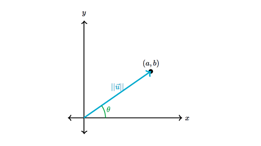 Vector Magnitude And Direction Review Article Khan Academy