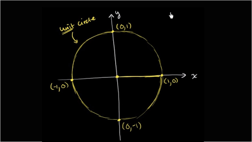 The unit circle and sine and cosine graphs, with the point a = 90