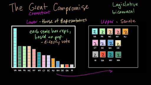 the great compromise of 1787 diagram