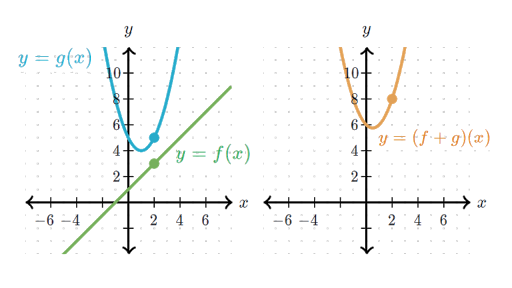 Adding And Subtracting Functions Article Khan Academy