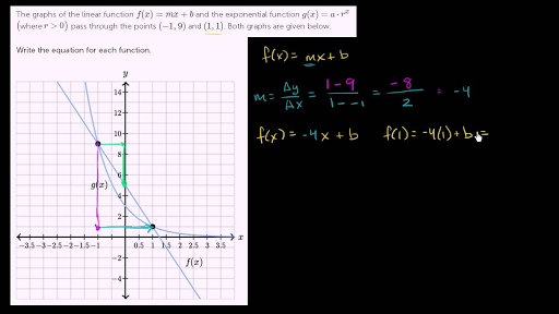 Writing Exponential Functions From Graphs Algebra Video Khan