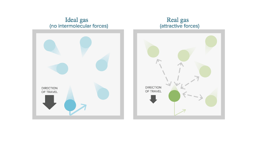 Non-ideal behavior of gases (article) | Khan Academy